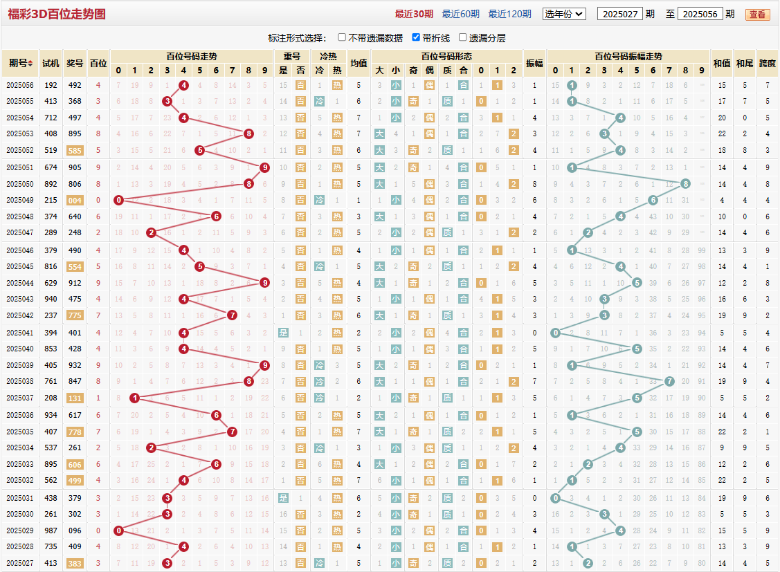 第2025056期福彩3D百位走势图