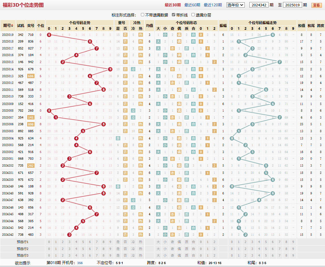 第2025019期福彩3D个位走势图