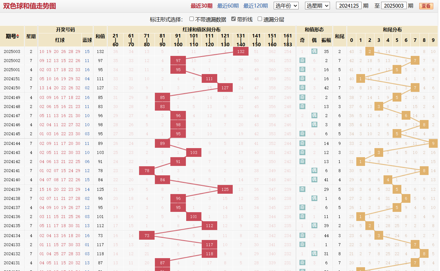 双色球第2025003期和值走势图