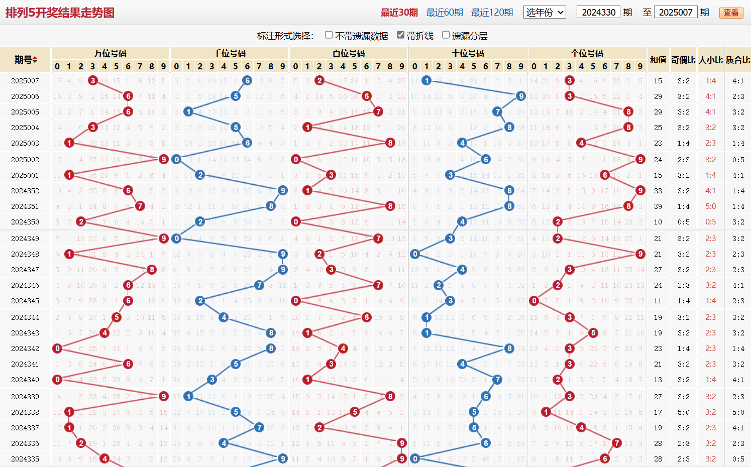 排列五第2025007期基本走势图 
