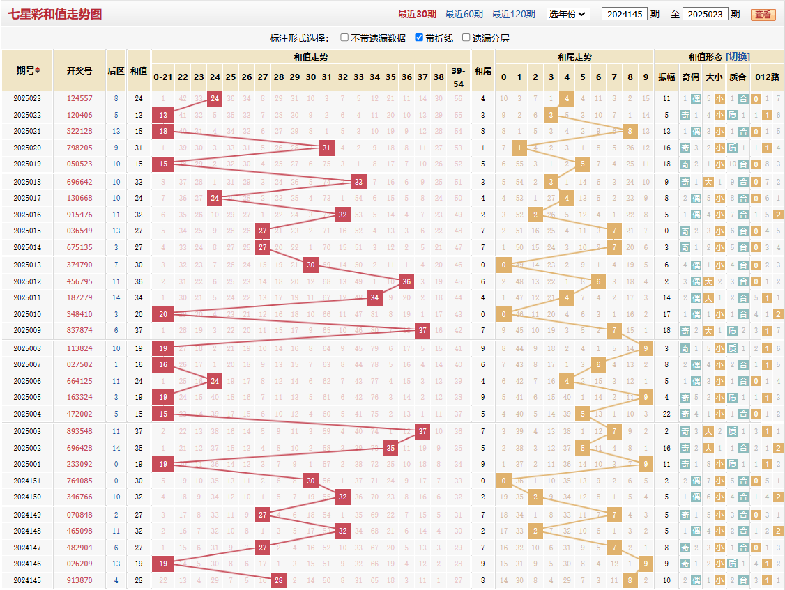 七星彩第2025023期和值走势图