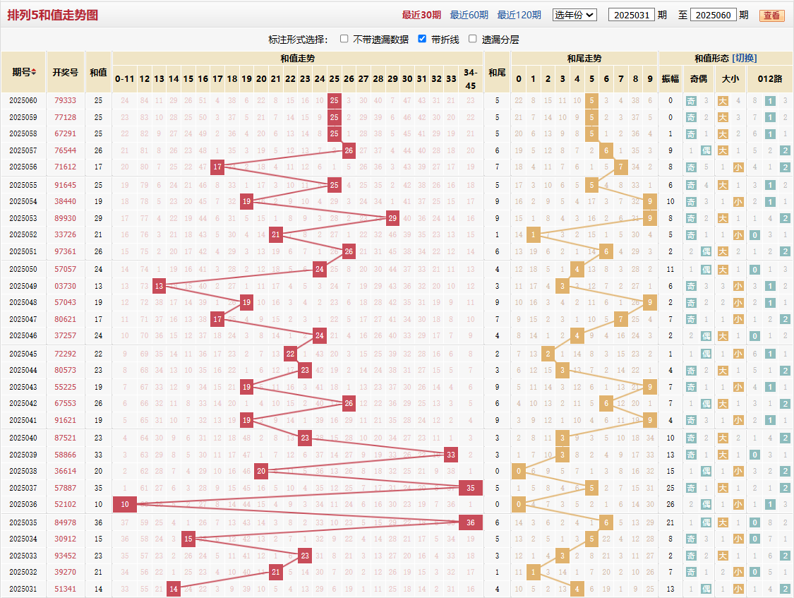排列五第2025060期和值走势图