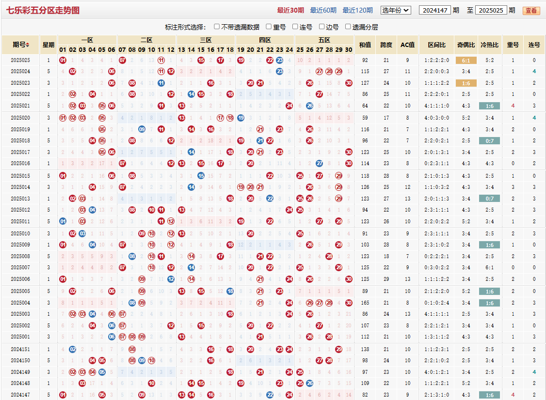 七乐彩第2025025期五分区走势图