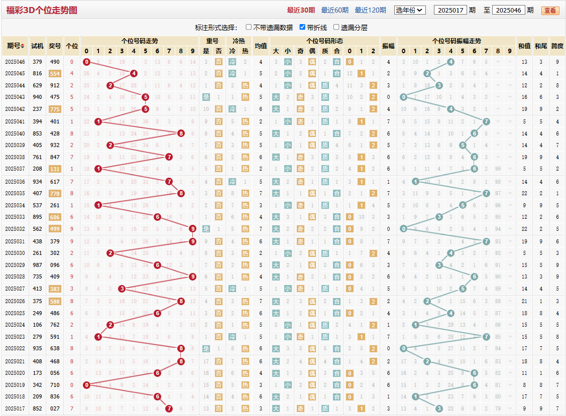 第2025046期福彩3D个位走势图