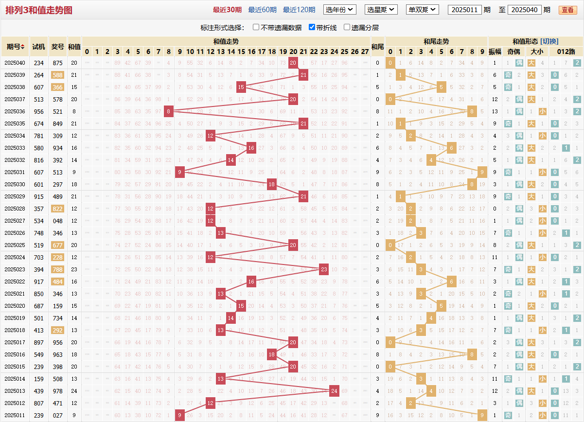 排列三第2025040期和值走势图