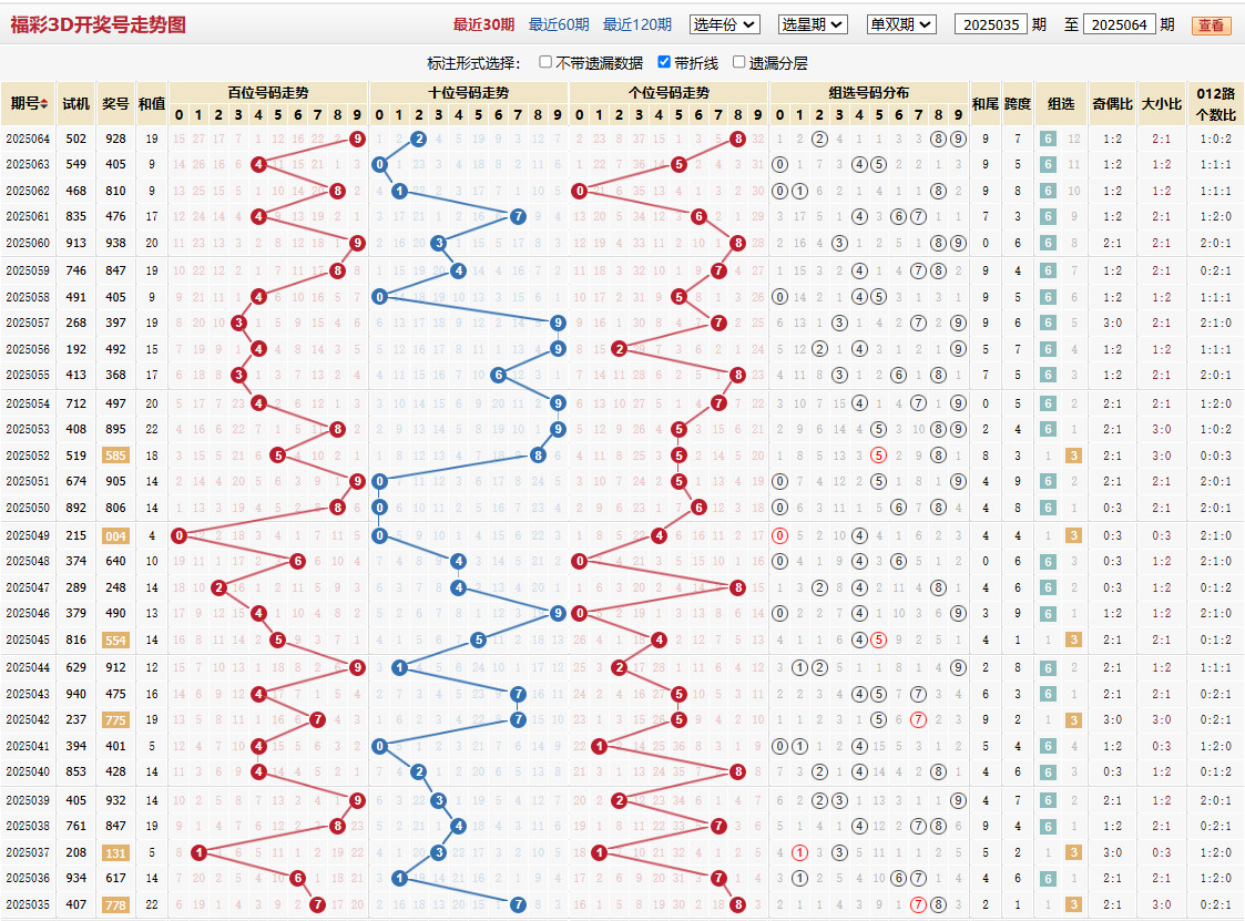 第2025064期福彩3d基本走势图