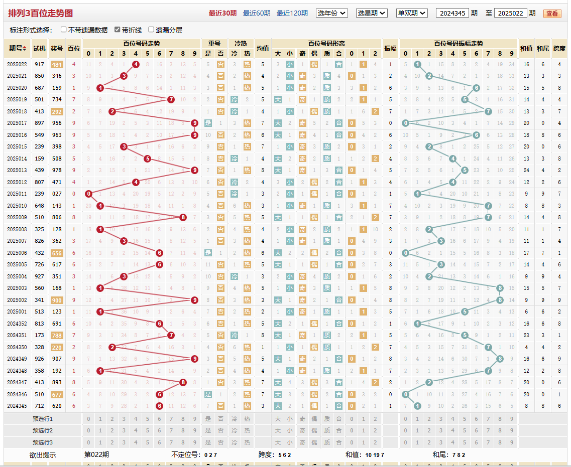 排列三第2025022期百位走势图
