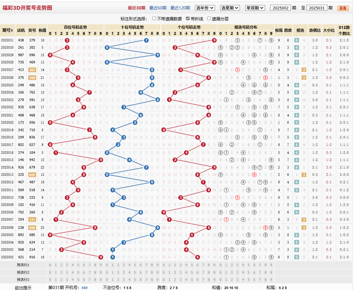 第2025031期福彩3d基本走势图