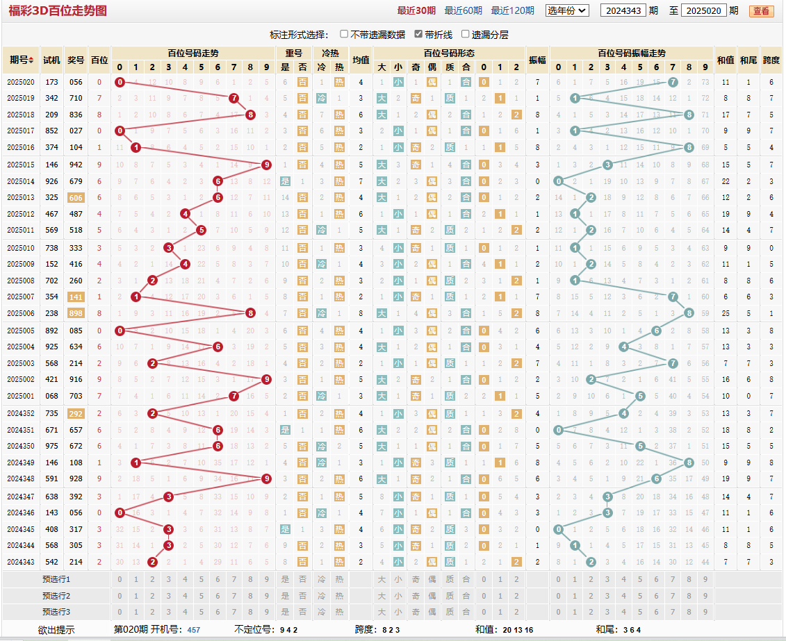 第2025020期福彩3D百位走势图