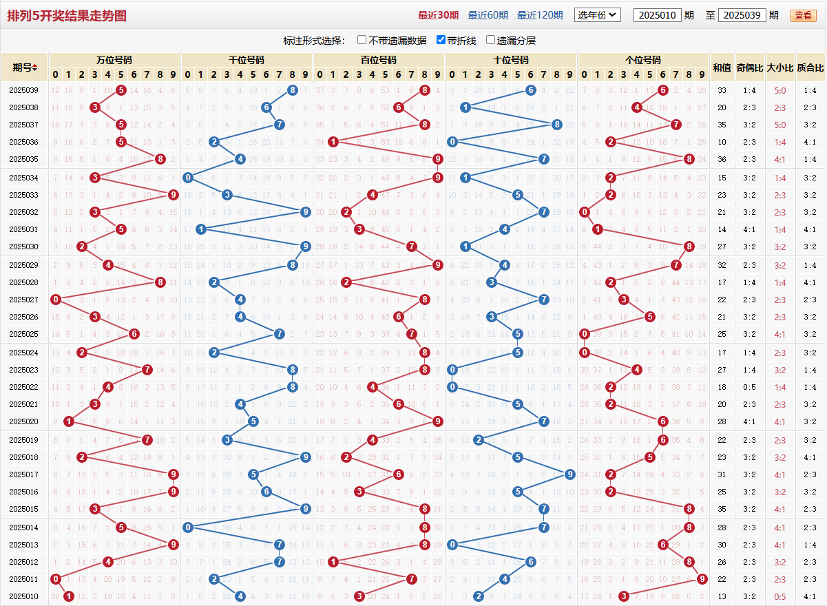 排列五第2025039期基本走势图 
