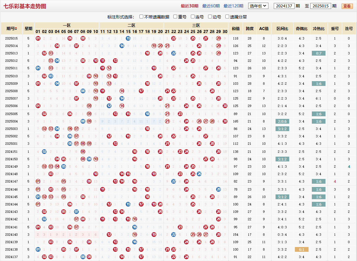 七乐彩第2025015期基本走势图