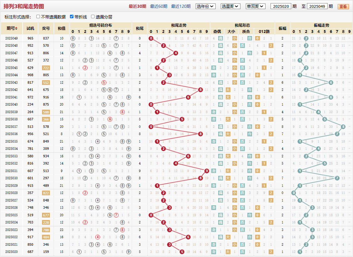 排列三第2025049期和尾走势图