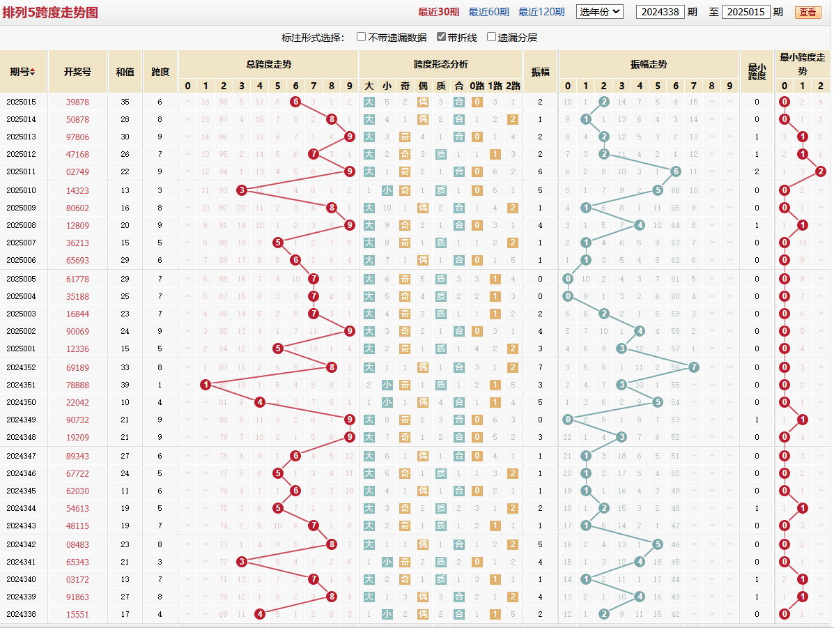 排列五第2025015期跨度走势图