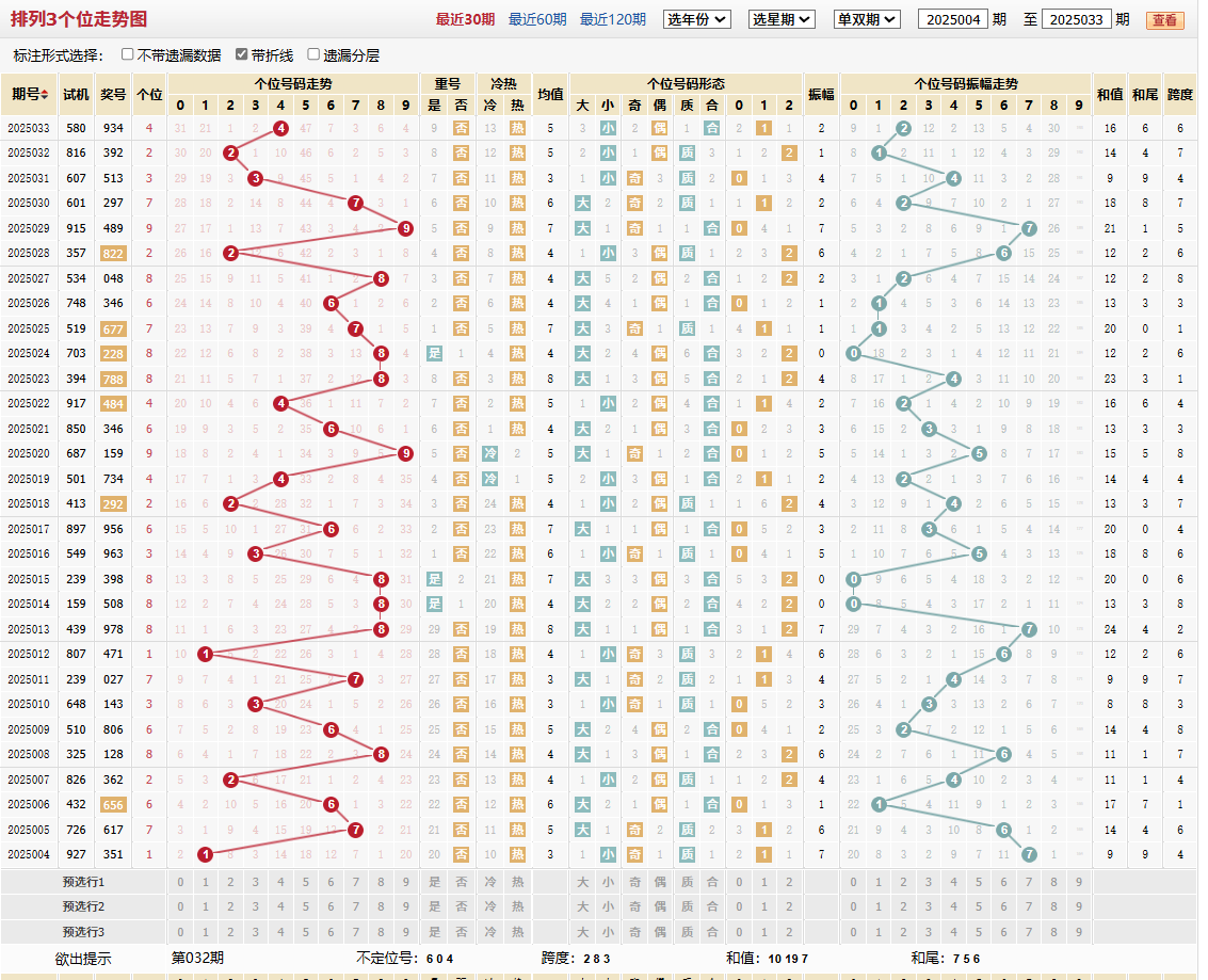 排列三第2025033期个位走势图