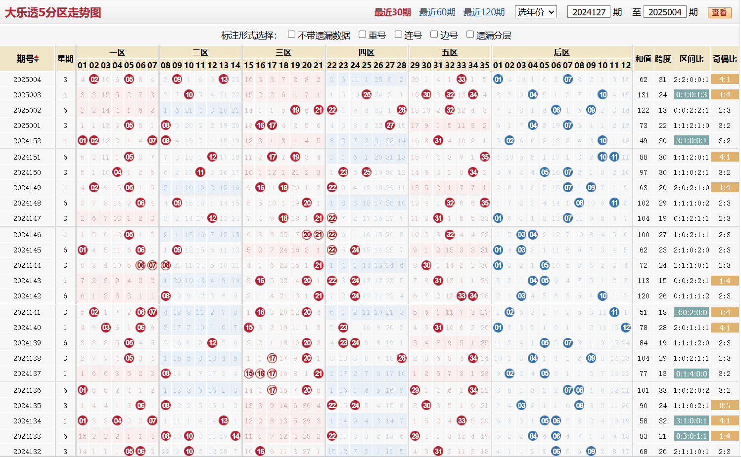 大乐透第2025004期5分区走势图