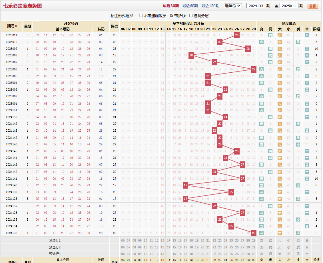 七乐彩第2025011期跨度走势图