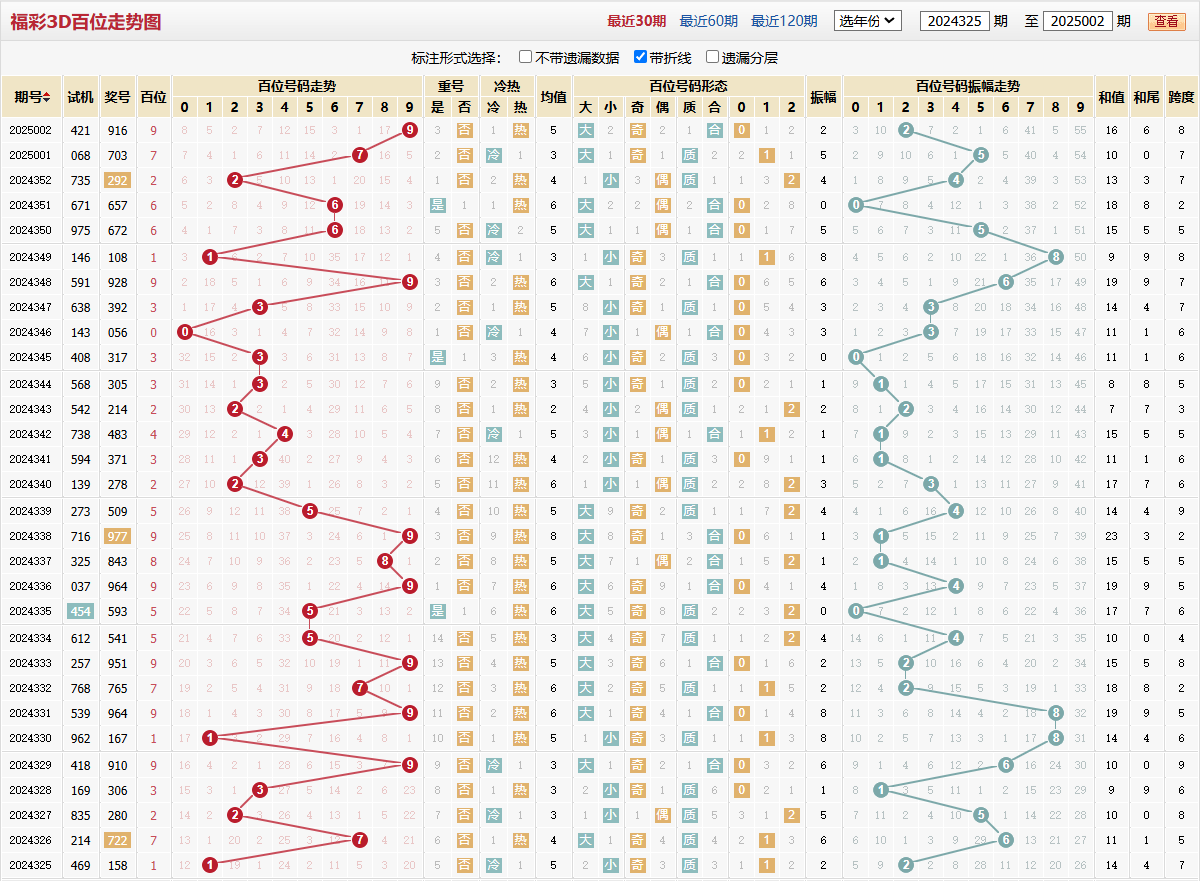 第2025002期福彩3D百位走势图
