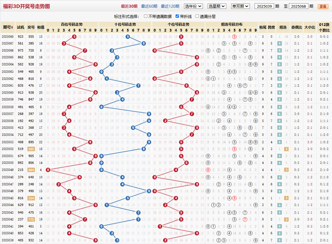 第2025068期福彩3d基本走势图