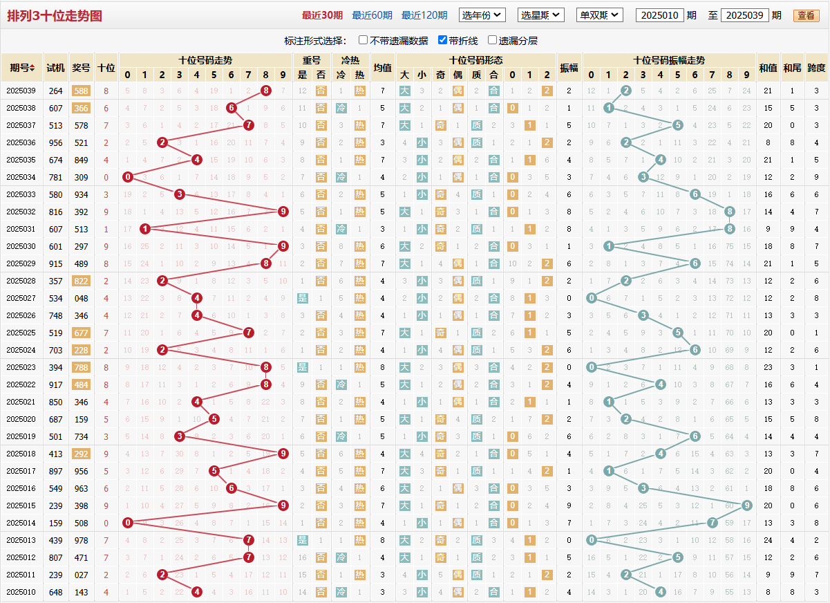 排列三第2025039期十位走势图