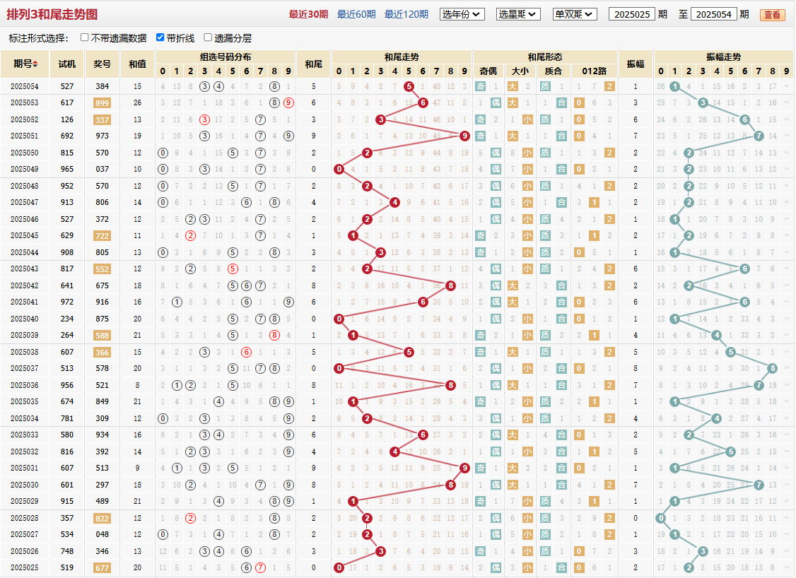 排列三第2025054期和尾走势图