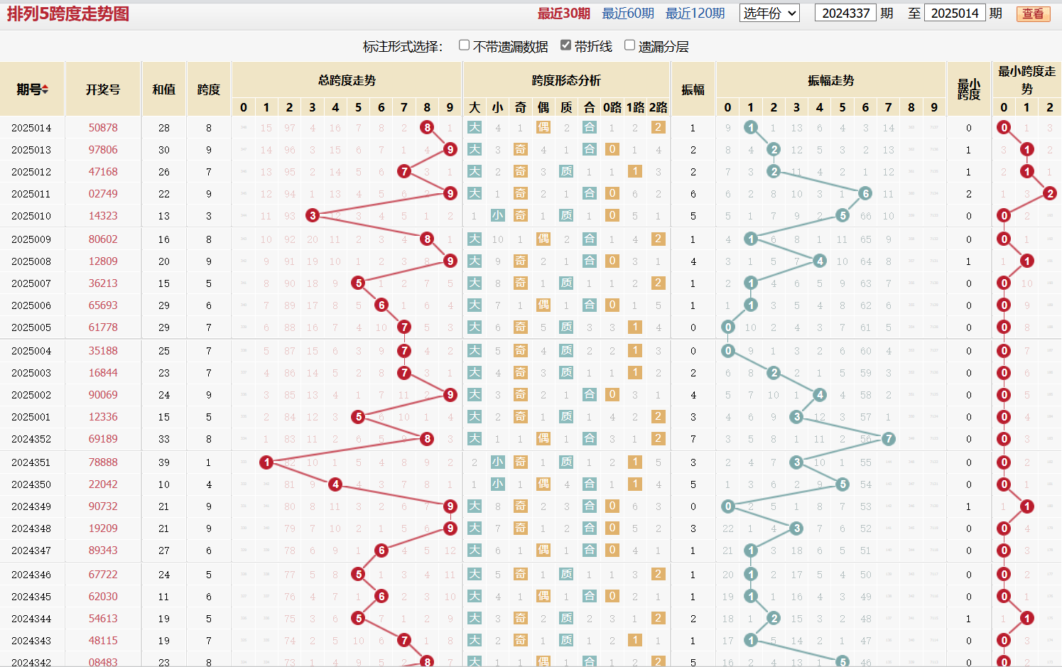 排列五第2025014期跨度走势图