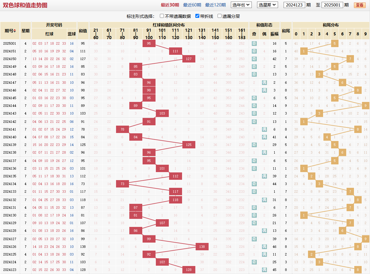 双色球第2025001期和值走势图