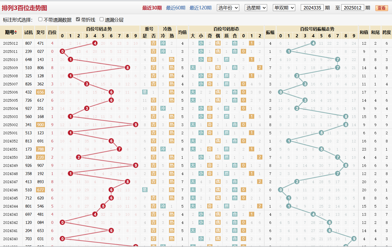 排列三第2025012期百位走势图