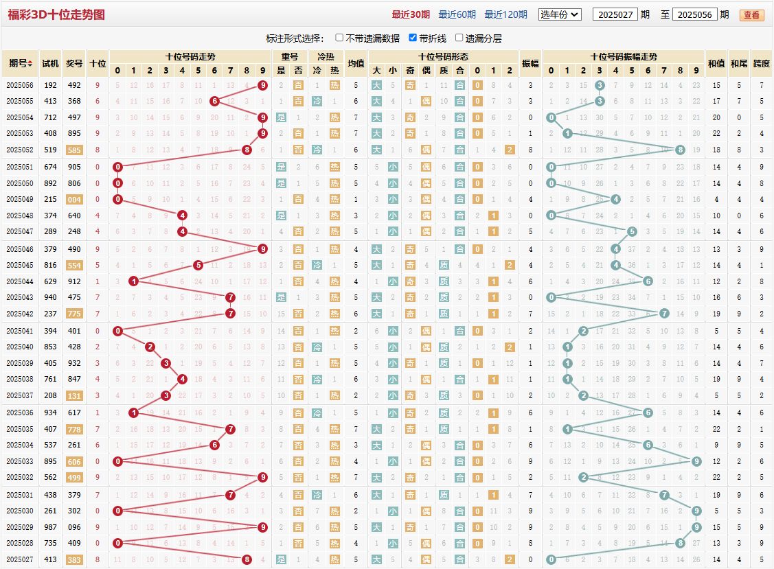 第2025056期福彩3D十位走势图