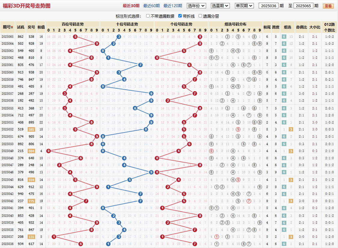 第2025065期福彩3d基本走势图