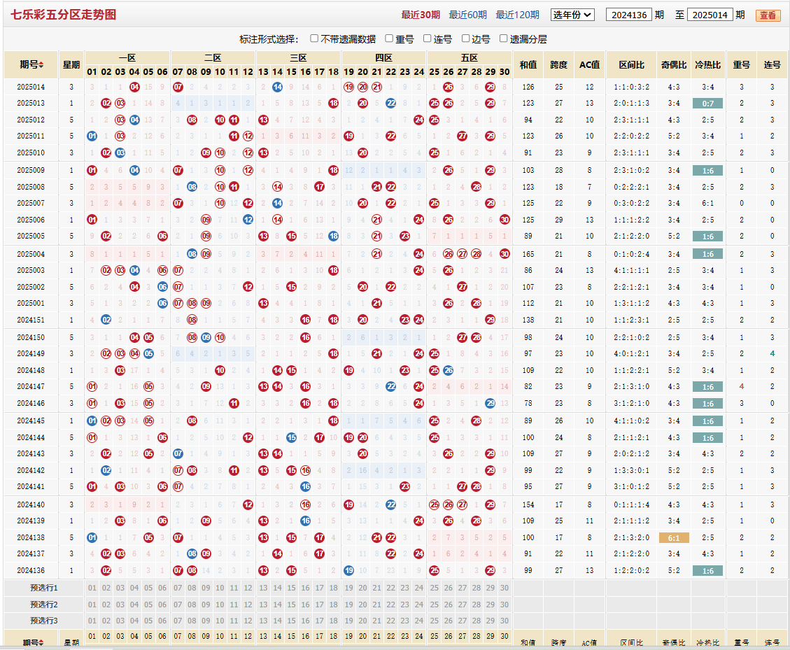 七乐彩第2025014期五分区走势图