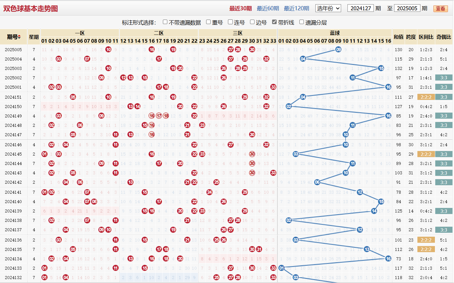 双色球第2025005期基本走势图