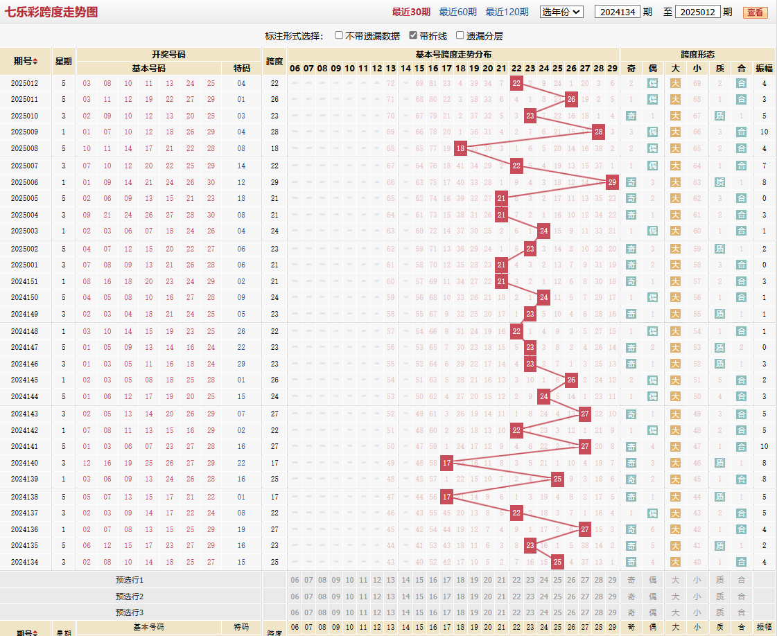 七乐彩第2025012期跨度走势图