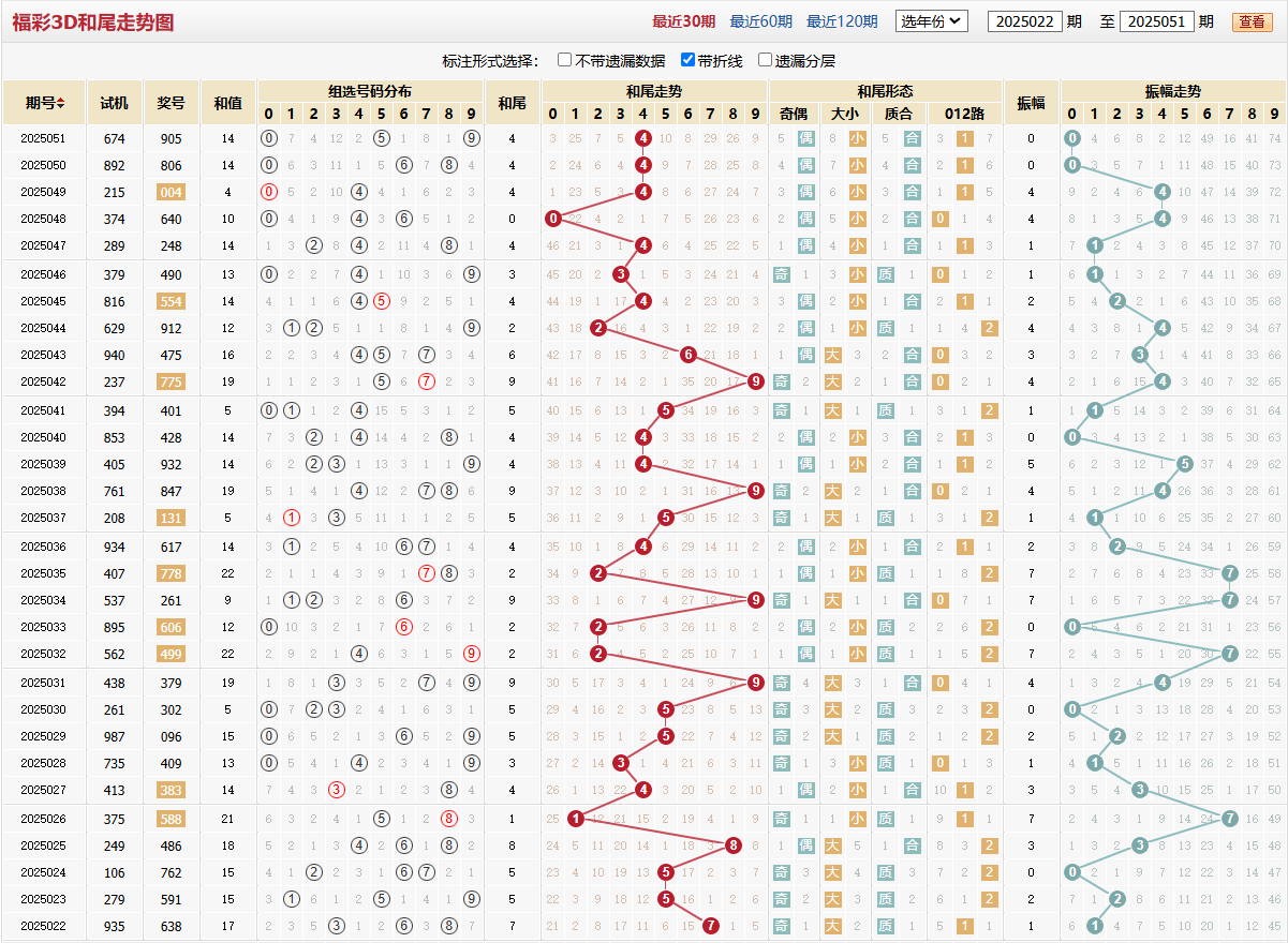 第2025051期福彩3D和尾走势图