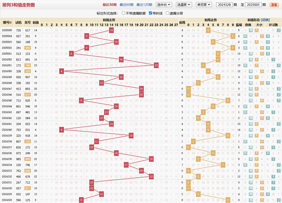 排列三第2025005期和值走势图