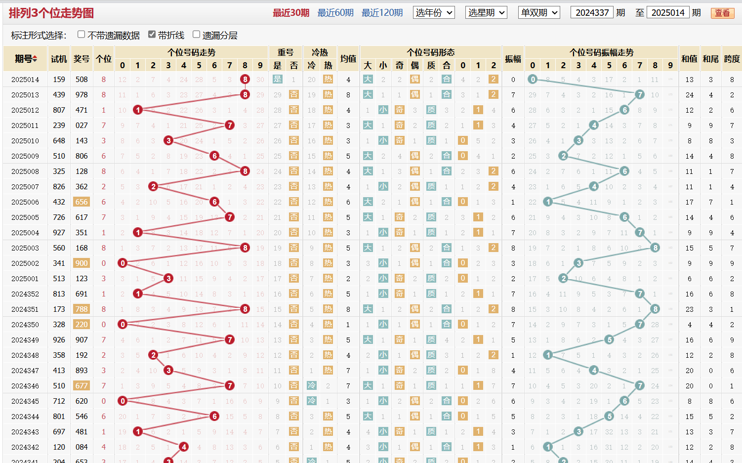 排列三第2025014期个位走势图