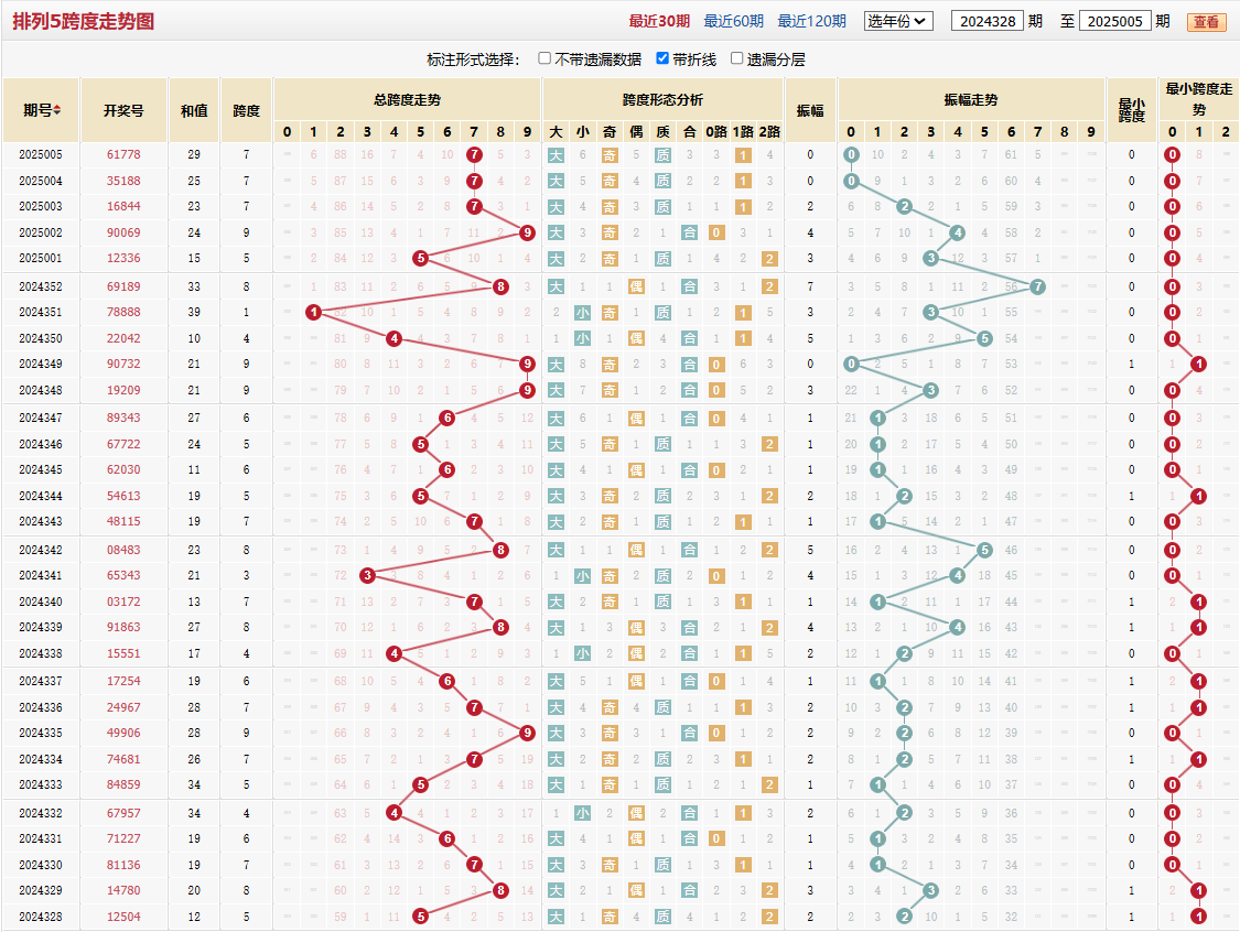 排列五第2025005期跨度走势图