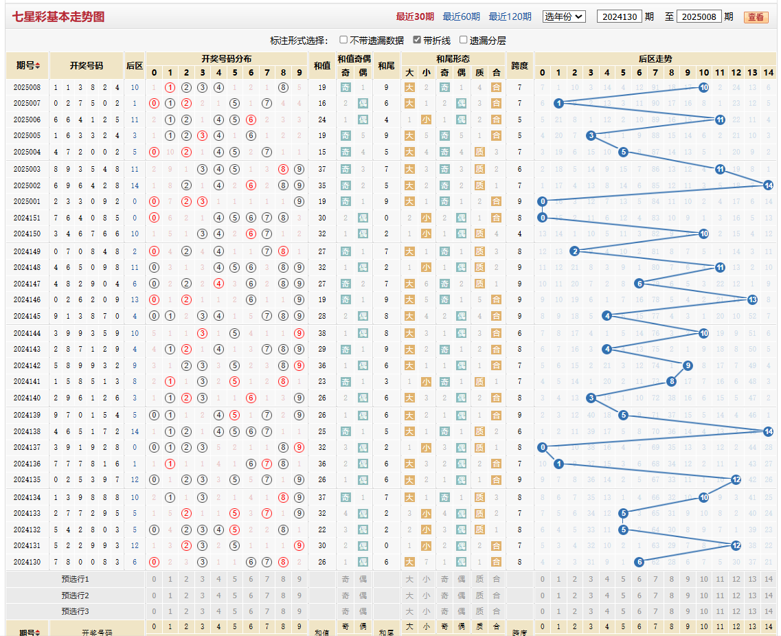 七星彩第2025008期基本走势图
