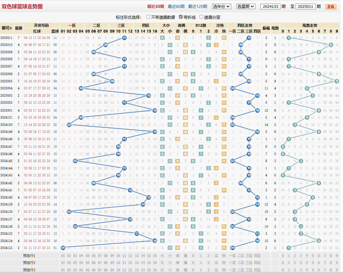 双色球第2025011期蓝球走势图