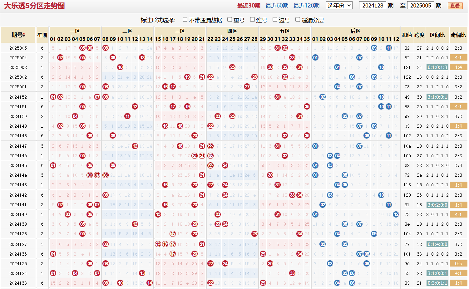 大乐透第2025005期5分区走势图
