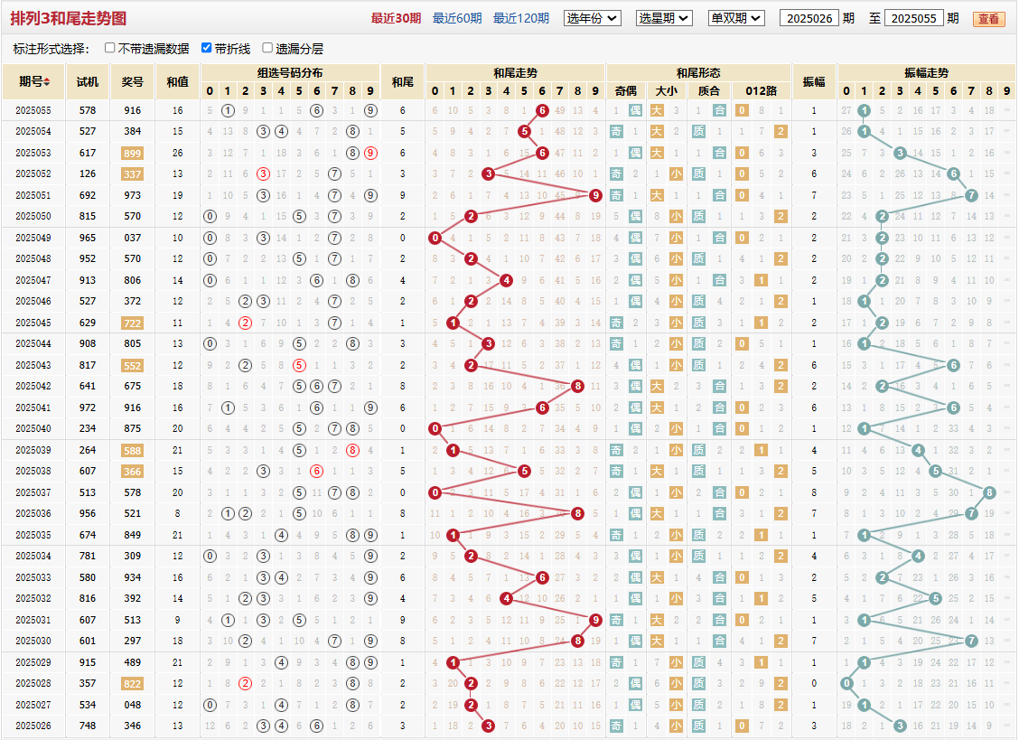 排列三第2025055期和尾走势图