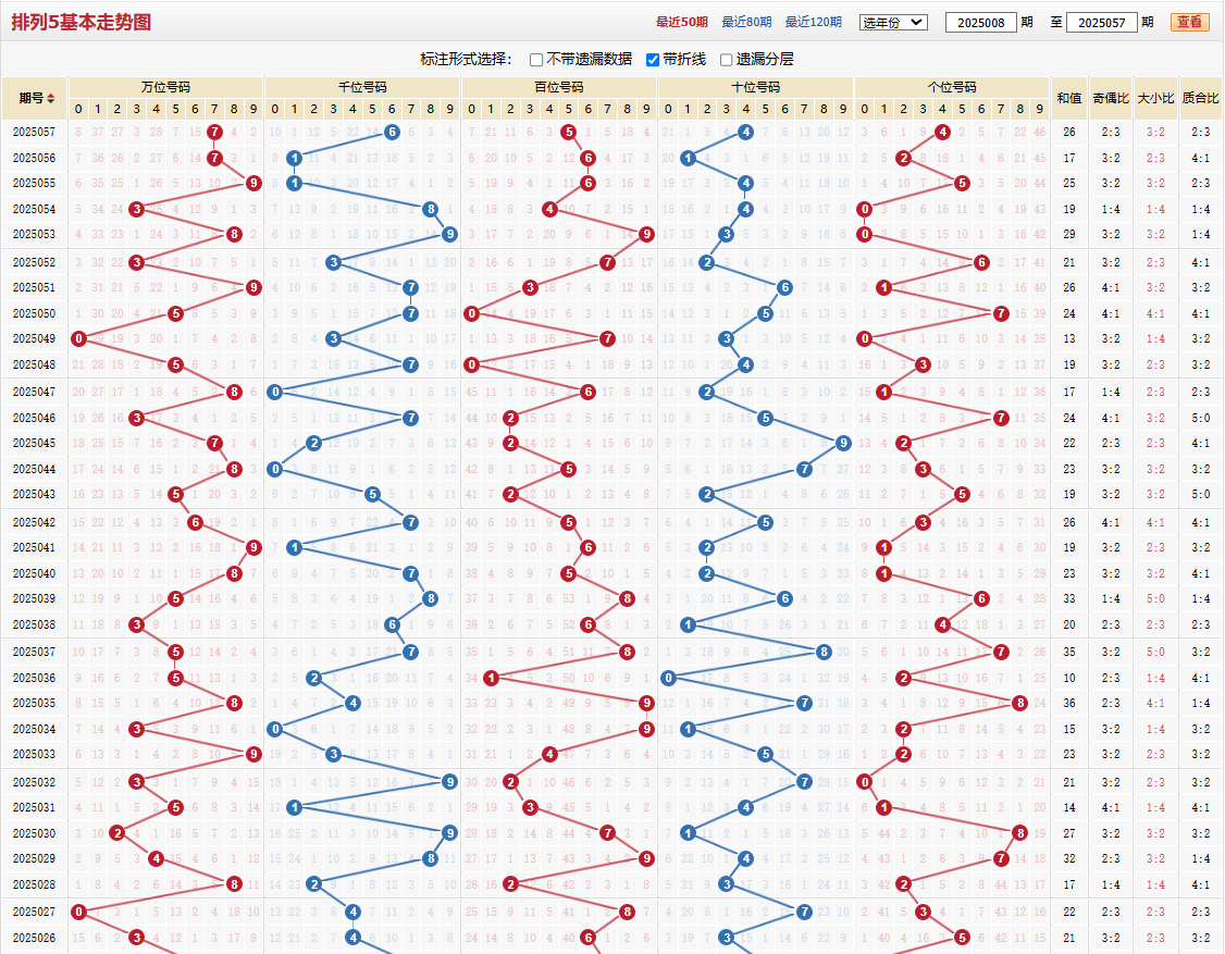 排列五第2025058期基本走势图