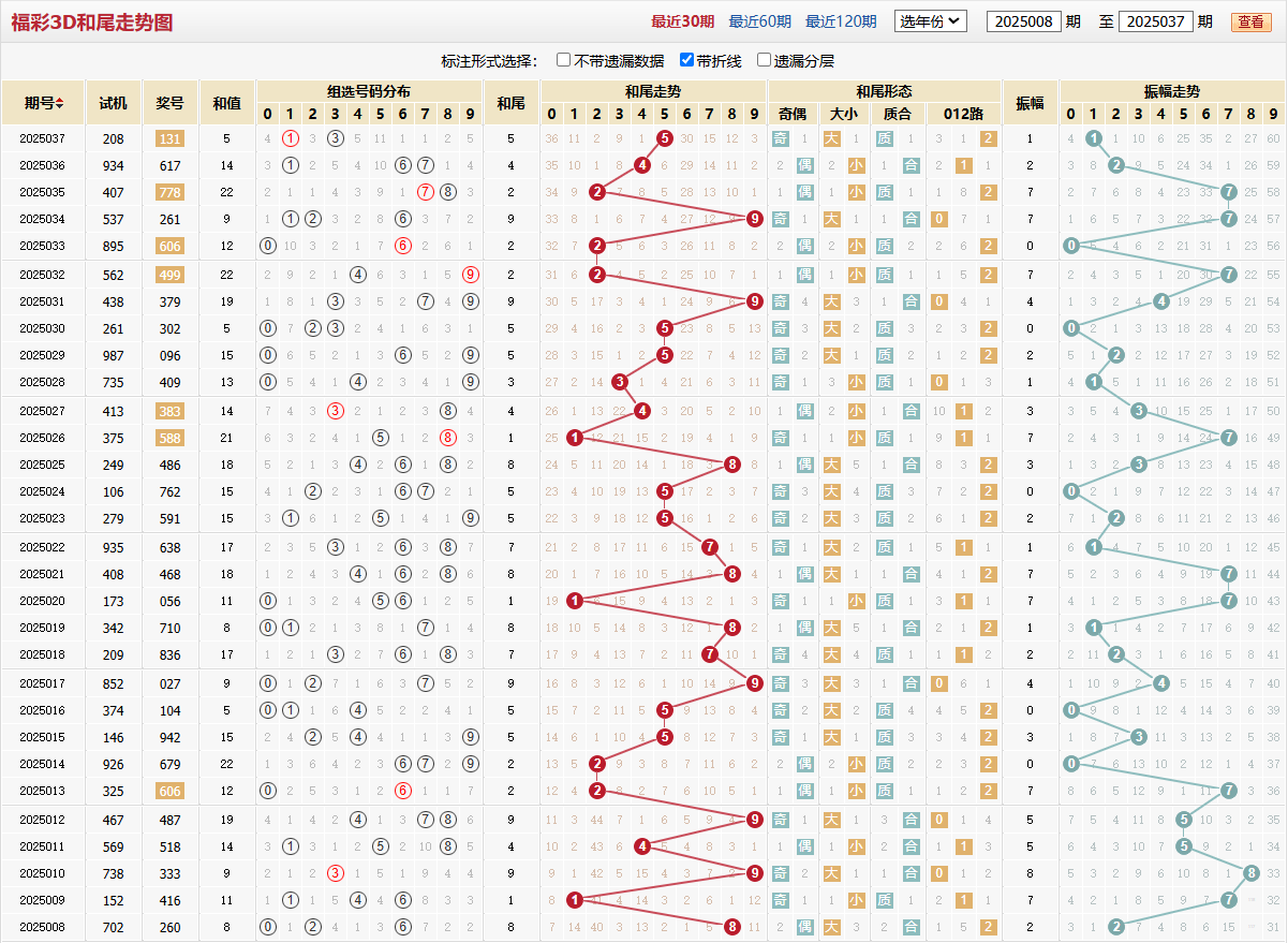 第2025037期福彩3D和尾走势图