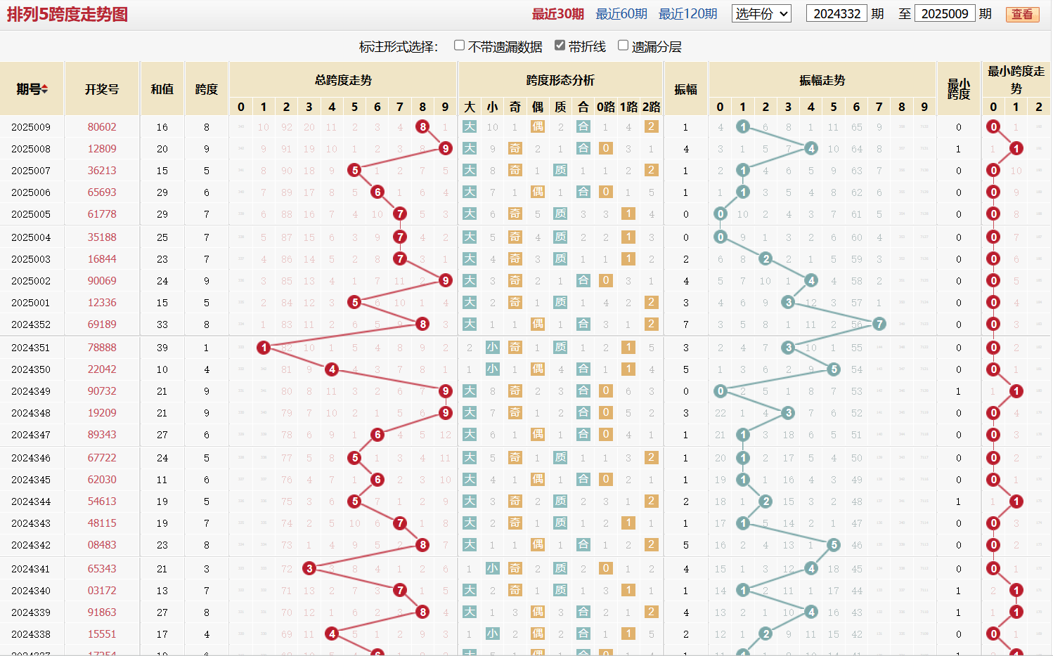 排列五第2025009期跨度走势图