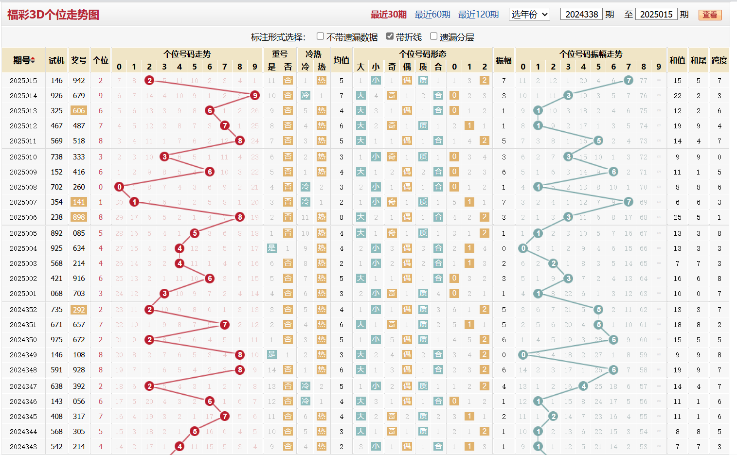 第2025015期福彩3D个位走势图