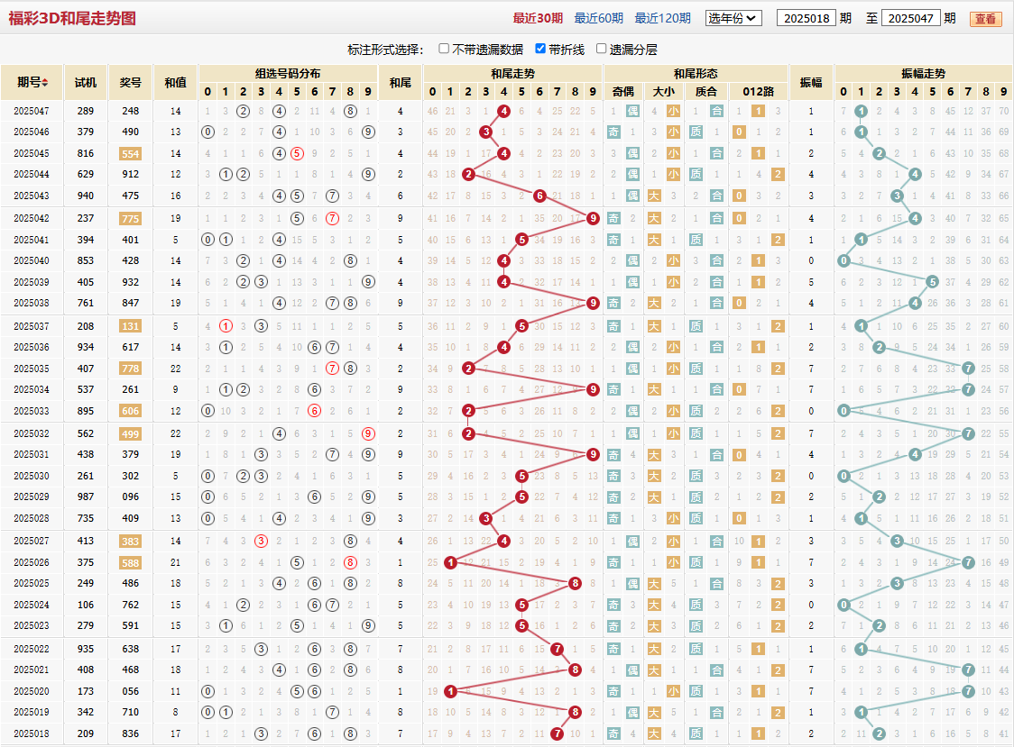 第2025047期福彩3D和尾走势图