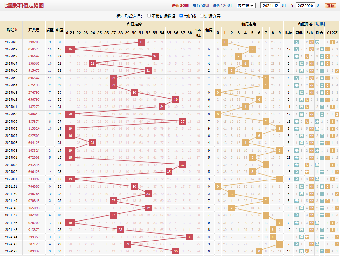 七星彩第2025020期和值走势图