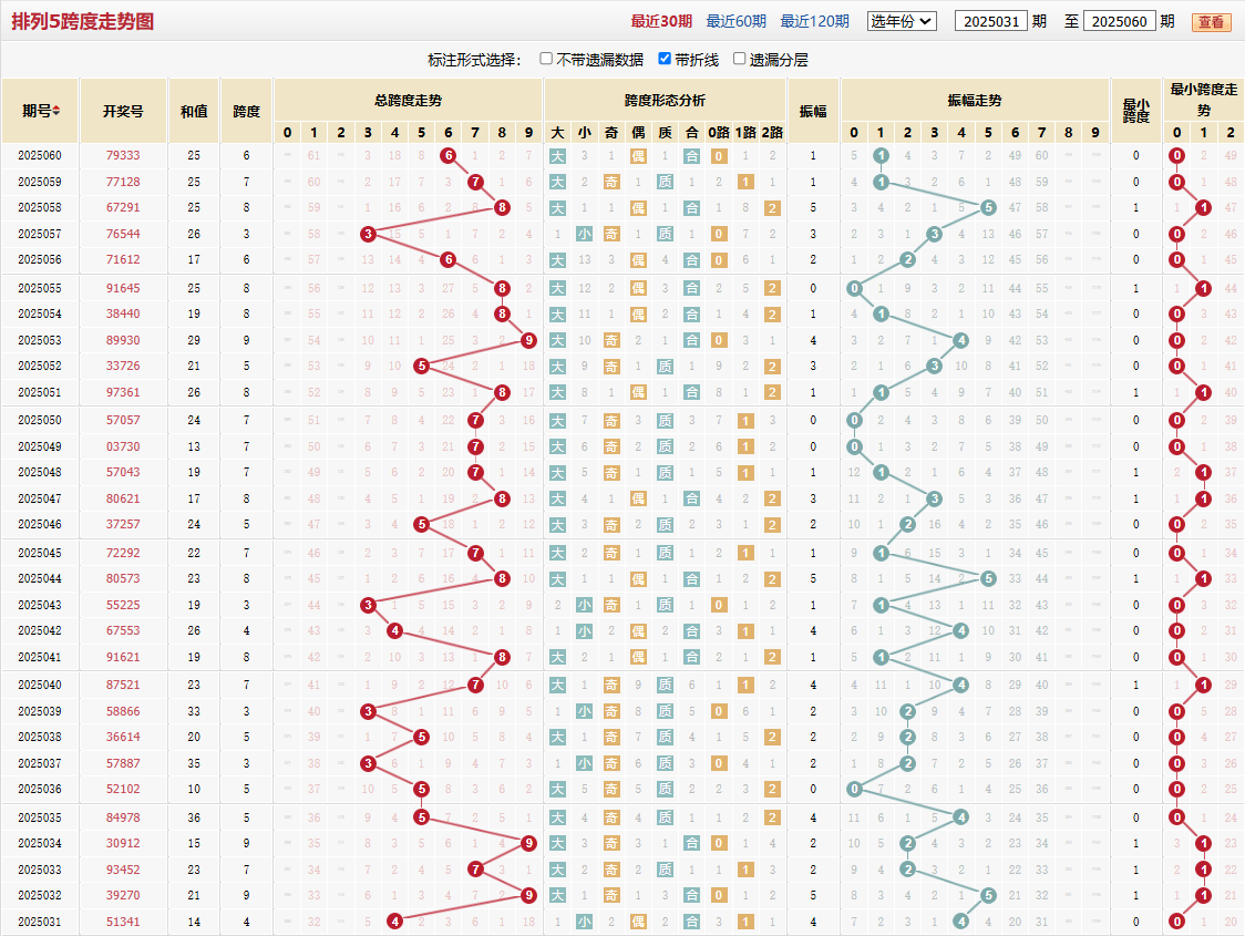 排列五第2025060期跨度走势图