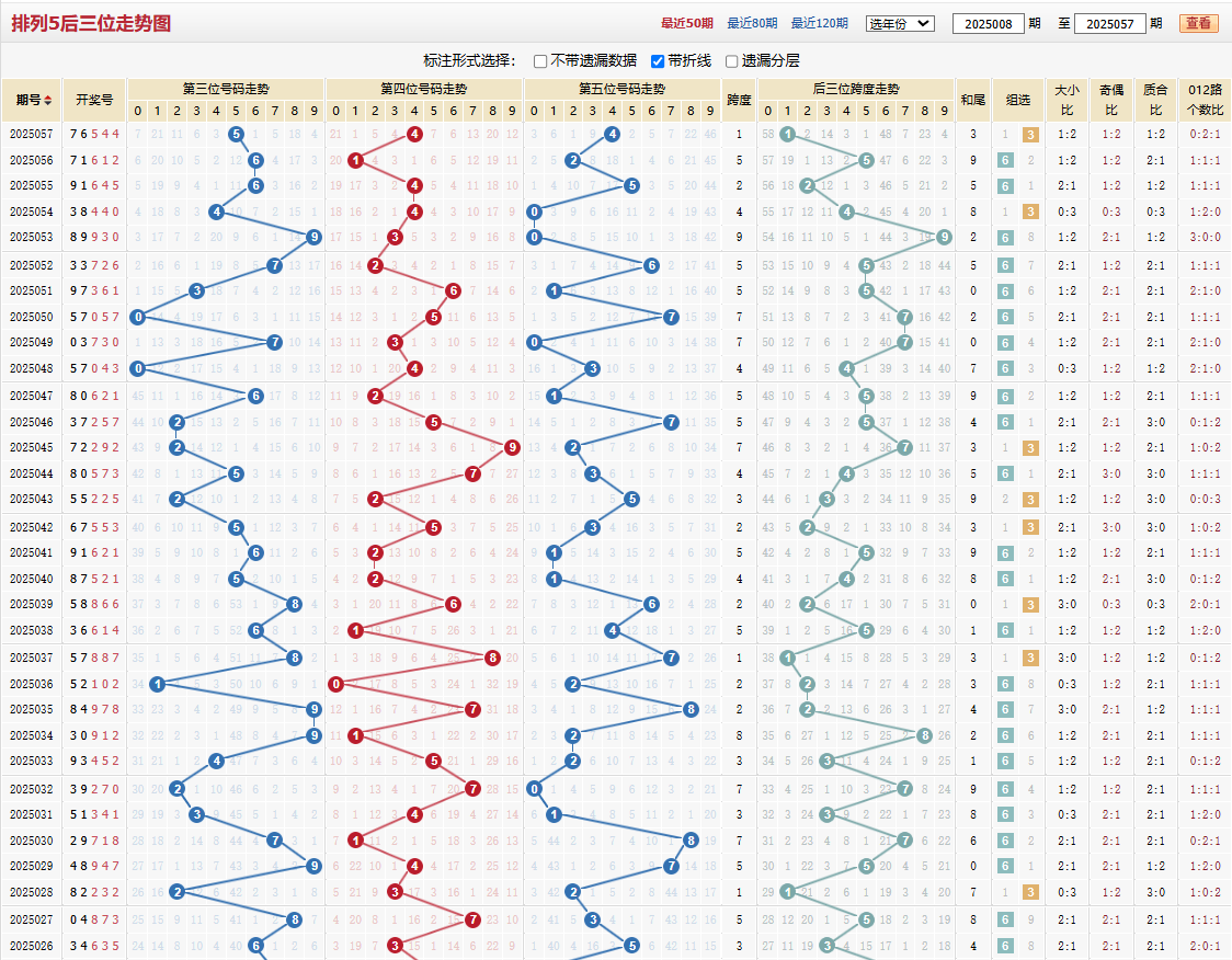 排列五第2025057期后三位走势图