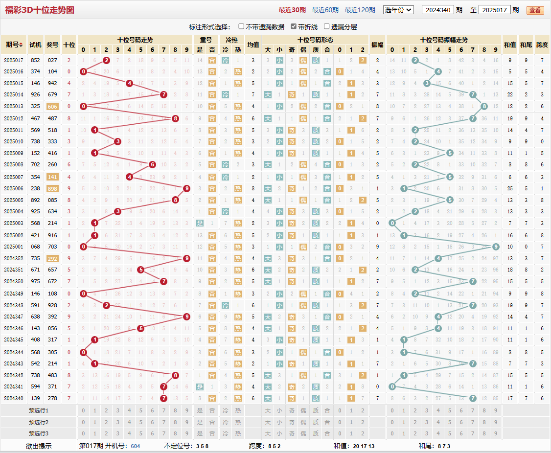 第2025017期福彩3D十位走势图