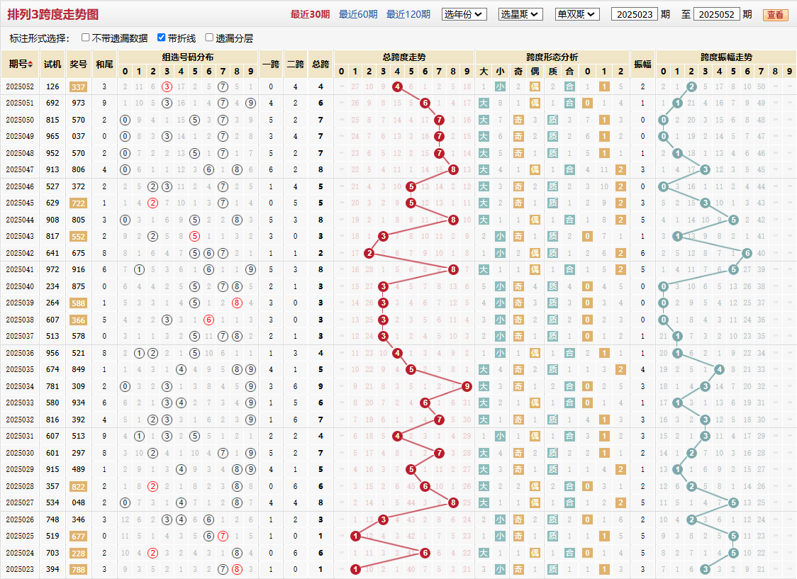 排列三第2025052期跨度走势图